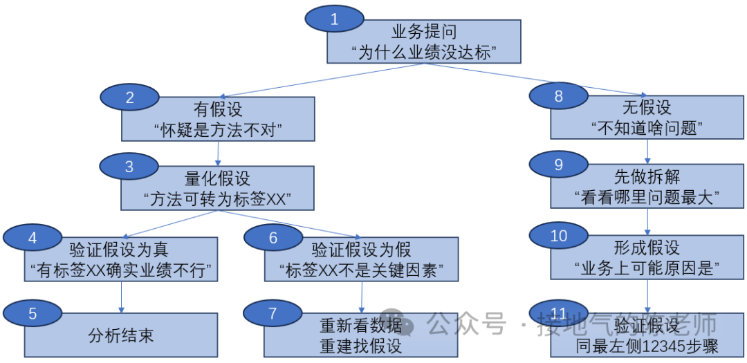 最全总结，数据分析的标准流程，收藏！-1.png