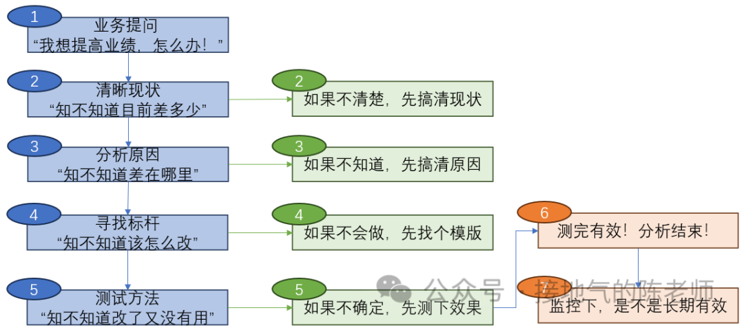 最全总结，数据分析的标准流程，收藏！-2.png
