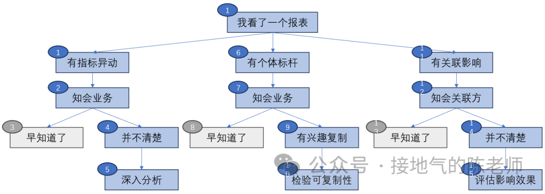 最全总结，数据分析的标准流程，收藏！-3.png