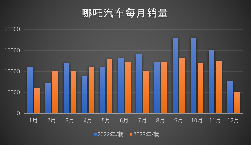 整顿营销，押注海外，哪吒汽车想要重回巅峰-2.png
