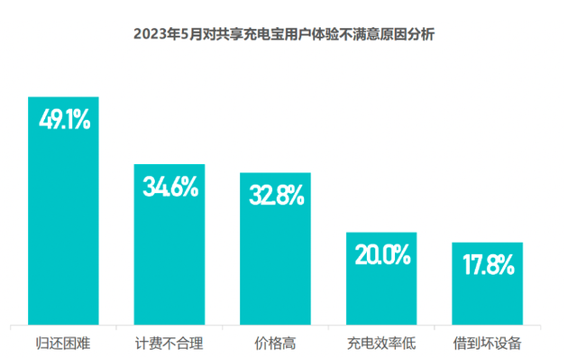 一年花1200元，谁抬高了共享充电宝价格？-3.jpg