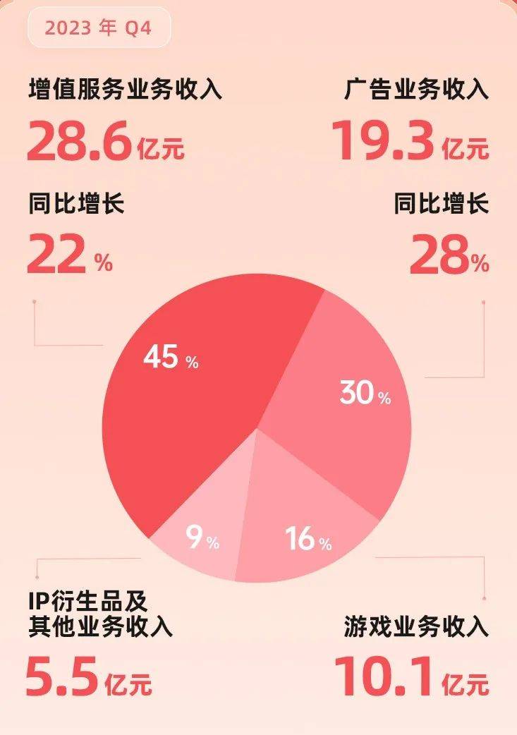 现金流转正，B站的盈利故事已经开始-2.jpeg