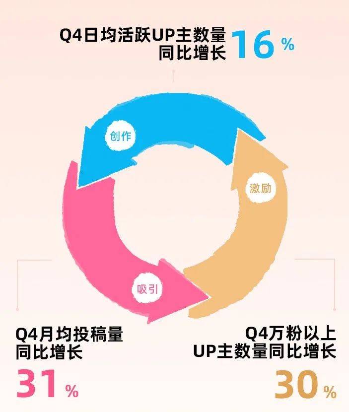 现金流转正，B站的盈利故事已经开始-4.jpeg