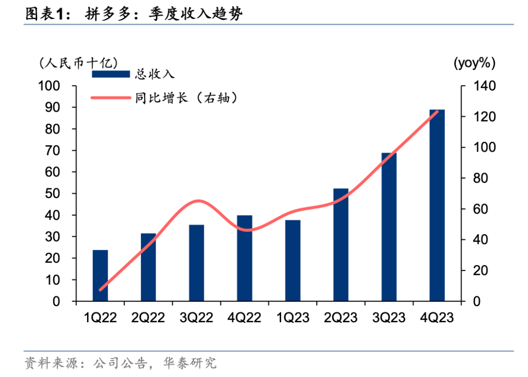 Temu狂奔，正在抬高拼多多的增长天花板-1.png