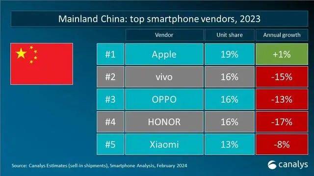 全球智能手机销量下滑，苹果却在中国更好卖了？-2.jpeg