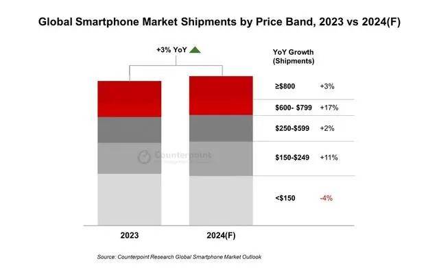 全球智能手机销量下滑，苹果却在中国更好卖了？-7.jpeg