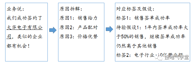 数据分析，如何挖掘潜在业务机会-3.png