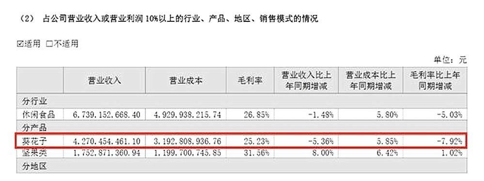 营收13年来首降！谁把寒气传给了洽洽食品？-1.jpg