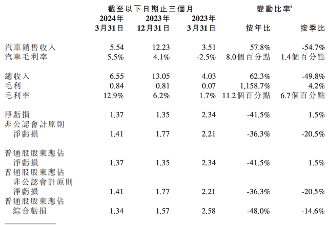 大幅收窄！仅亏13.68亿，小鹏靠“卖技术”，实现翻身-1.jpg