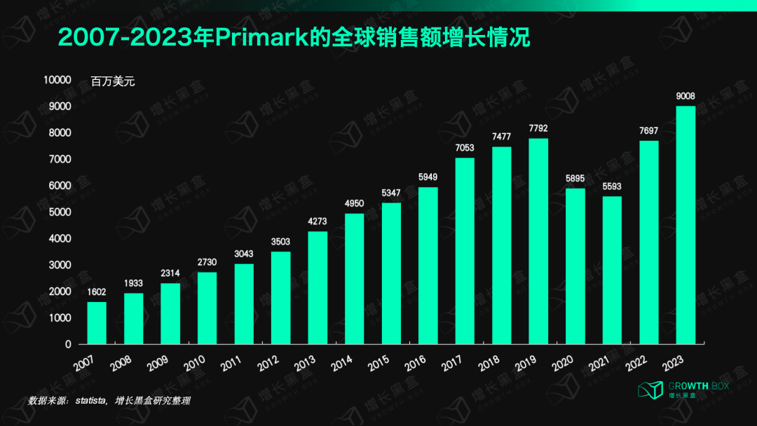 打死不做电商的Primark，为什么一年能赚800亿，还比做电商的同行增长更快？-1.png