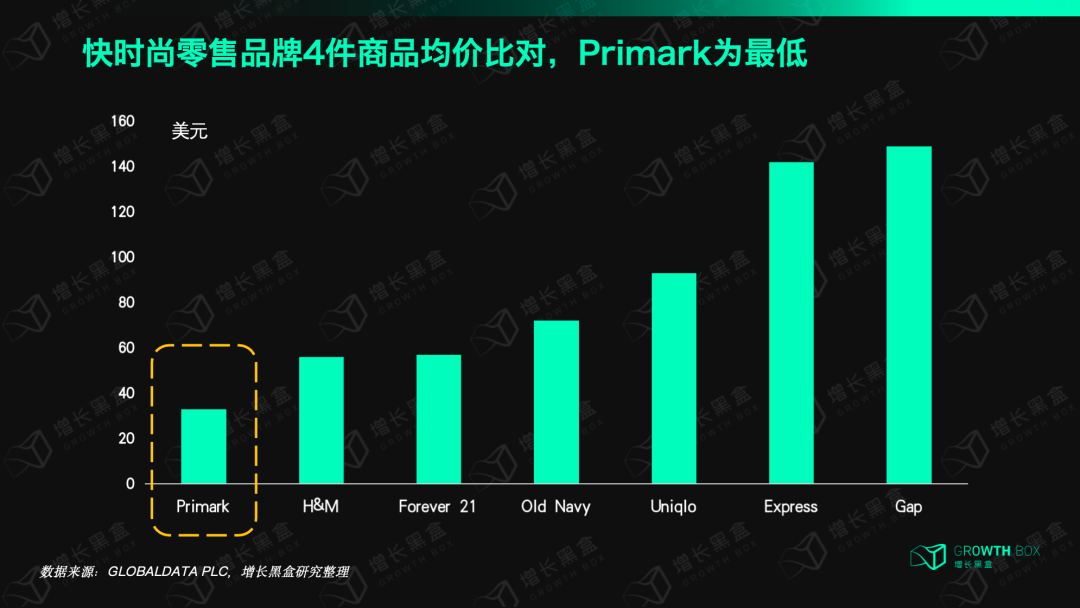 打死不做电商的Primark，为什么一年能赚800亿，还比做电商的同行增长更快？-5.png