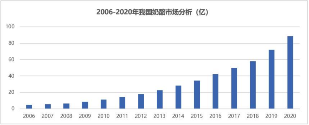 奶酪生意那么难做吗？-1.png