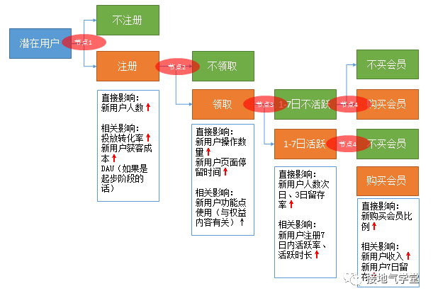 大厂员工爆料：活动效果评估体系，我们是这样搭建的-3.png