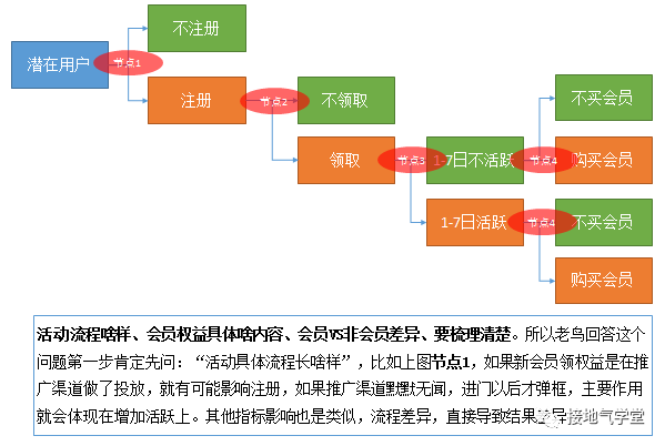 大厂员工爆料：活动效果评估体系，我们是这样搭建的-2.png