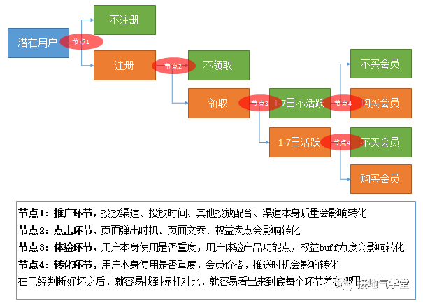 大厂员工爆料：活动效果评估体系，我们是这样搭建的-6.png