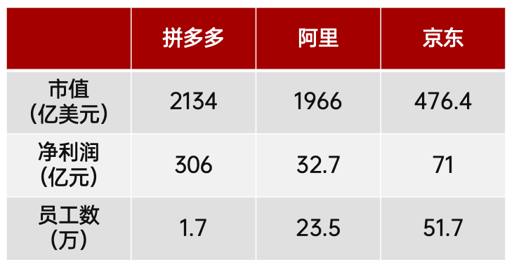 低价标签的拼多多，凭什么净利润率能做到35%？-1.png