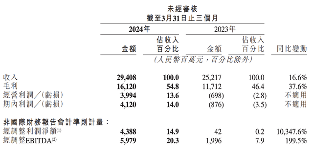 暴增103倍！快手“交卷”，进入稳定盈利期-1.jpg