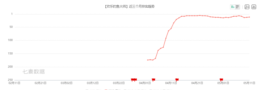深度拆解《欢乐钓鱼大师》的核心，拿下畅销榜TOP6的实力是什么？-1.png