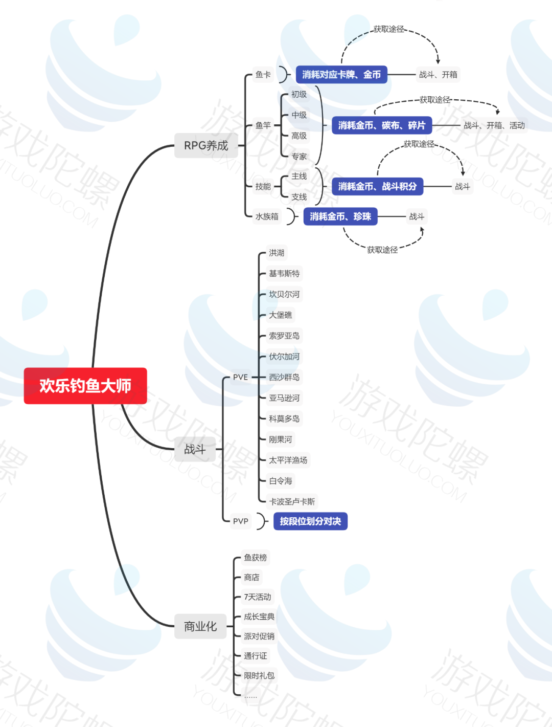 深度拆解《欢乐钓鱼大师》的核心，拿下畅销榜TOP6的实力是什么？-4.png