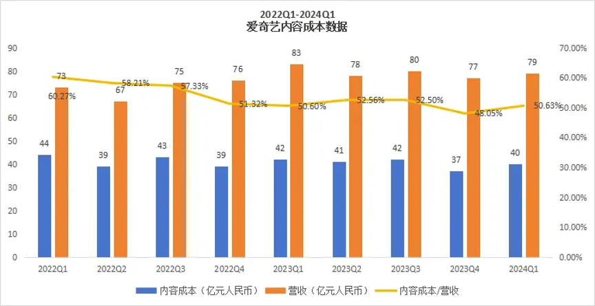 爱奇艺连续6个季度盈利，龚宇闷声发大财-2.png