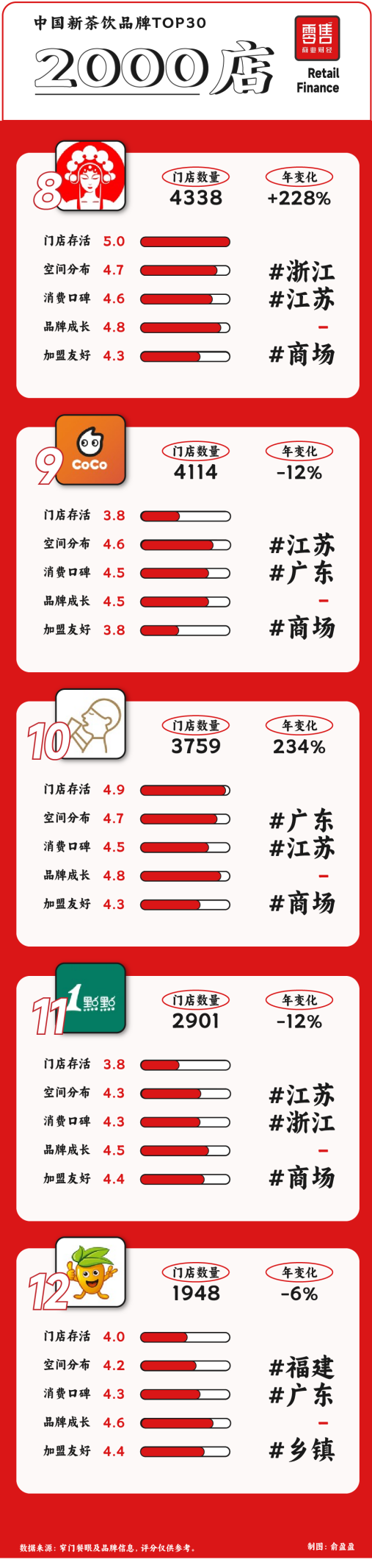 新茶饮TOP30：从规模之争到品质之战，谁主沉浮？-6.png