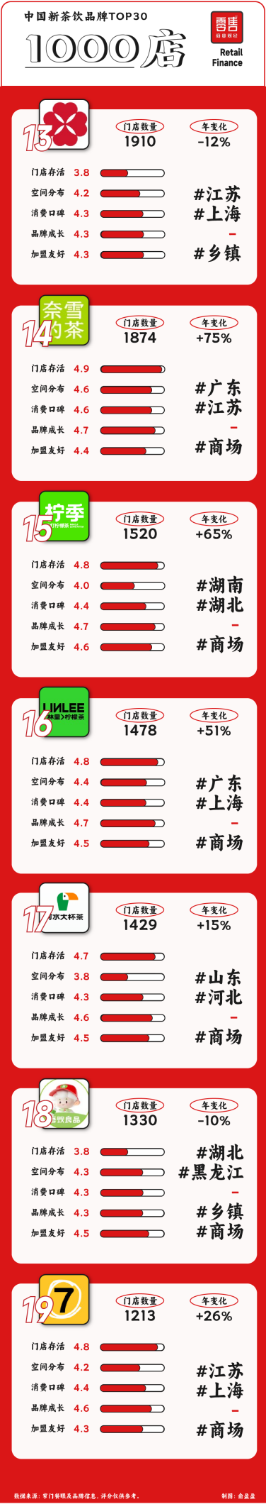 新茶饮TOP30：从规模之争到品质之战，谁主沉浮？-11.png