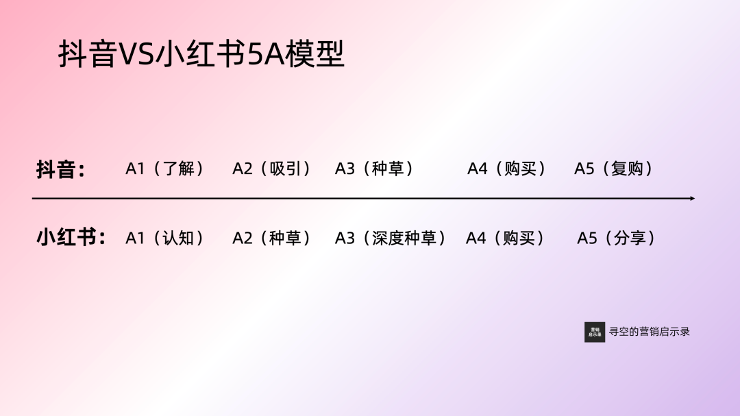 抖音 vs 小红书：深入解析两大平台的5A营销模型差异-4.png