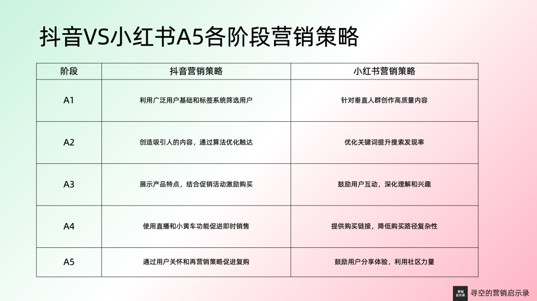 抖音 vs 小红书：深入解析两大平台的5A营销模型差异-7.png