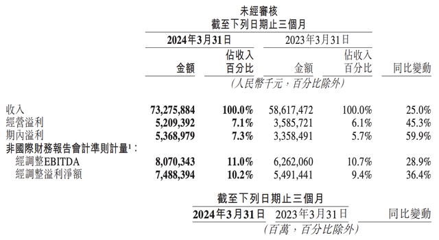 美团继续向“稳”，一季度净赚74.88亿-1.jpg