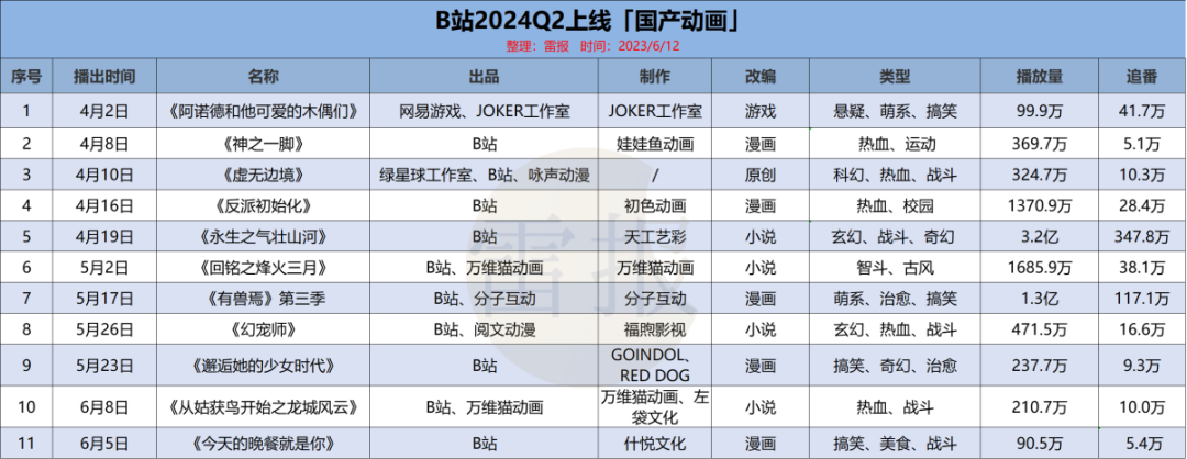 国产动画Q2：优爱腾B上新26部作品，IP商业化同步进行，成绩如何？-5.png