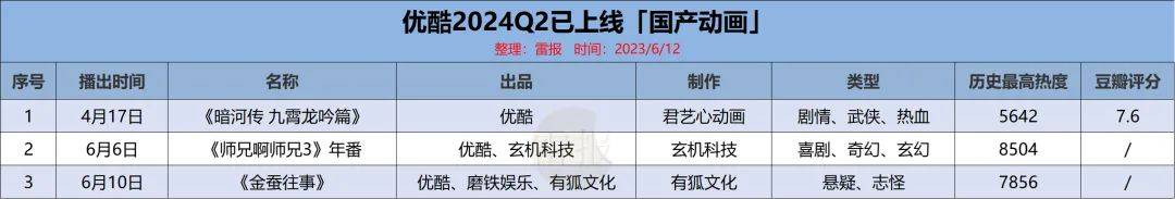 国产动画Q2：优爱腾B上新26部作品，IP商业化同步进行，成绩如何？-3.jpeg