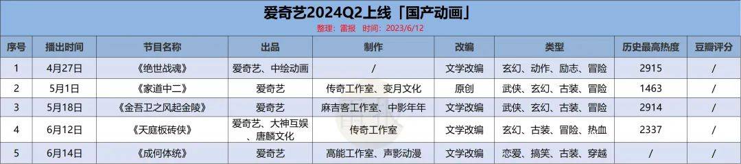 国产动画Q2：优爱腾B上新26部作品，IP商业化同步进行，成绩如何？-9.jpeg