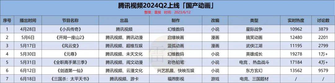 国产动画Q2：优爱腾B上新26部作品，IP商业化同步进行，成绩如何？-11.jpeg