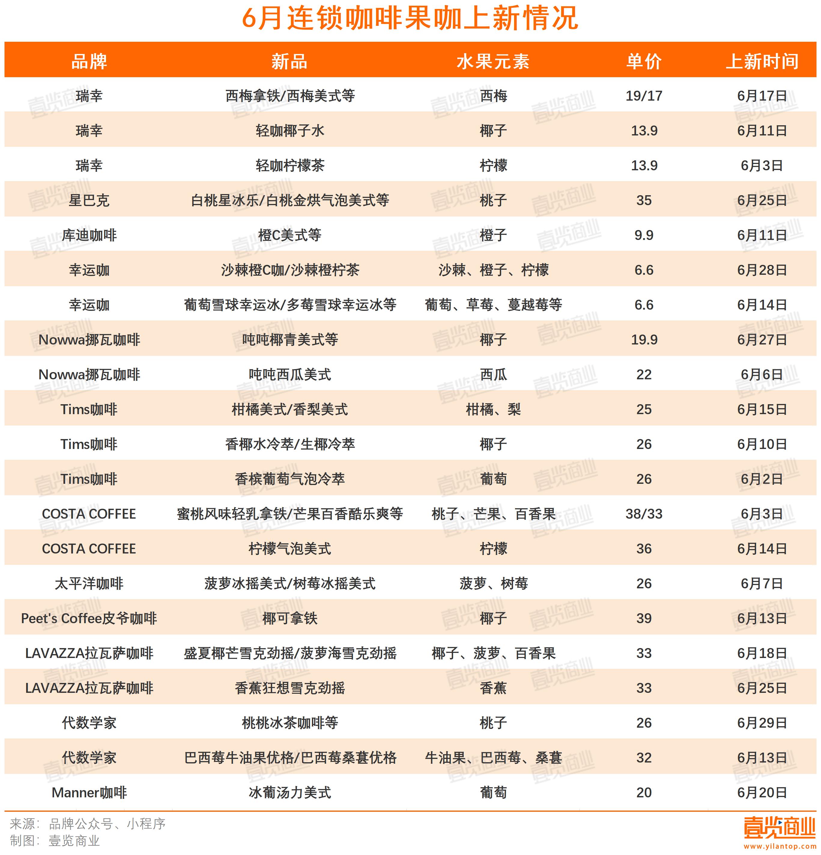 6月开店数量再降，果咖热潮难解咖啡困境-2.jpg