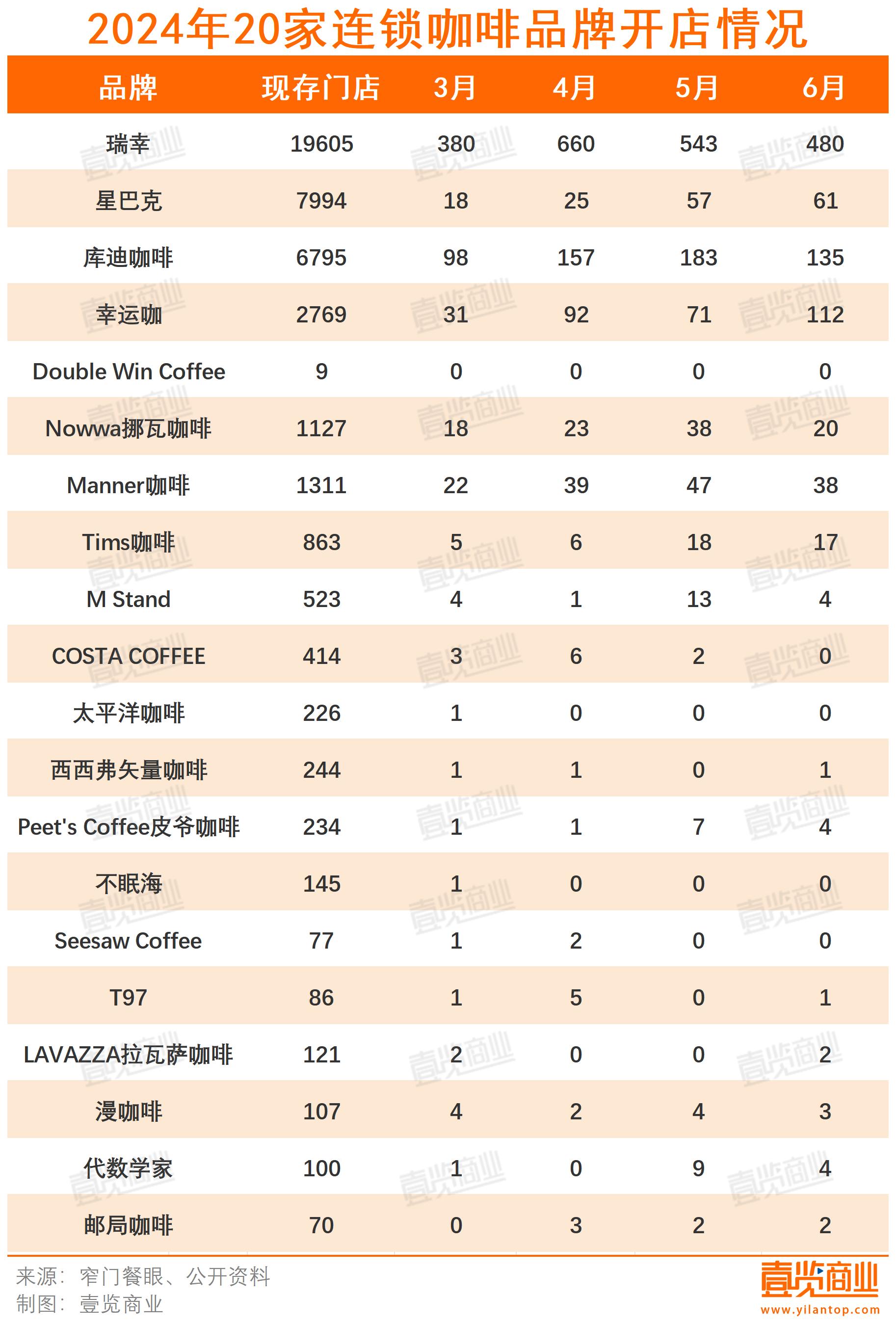 6月开店数量再降，果咖热潮难解咖啡困境-1.jpg