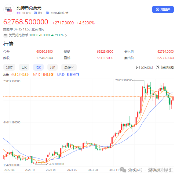 上半年最离谱游戏公司：疯狂买币，股价涨200%-3.png