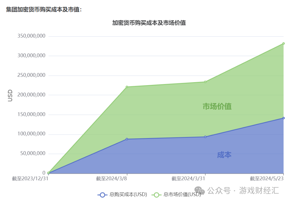 上半年最离谱游戏公司：疯狂买币，股价涨200%-4.png