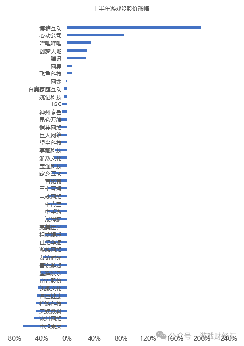 上半年最离谱游戏公司：疯狂买币，股价涨200%-2.png