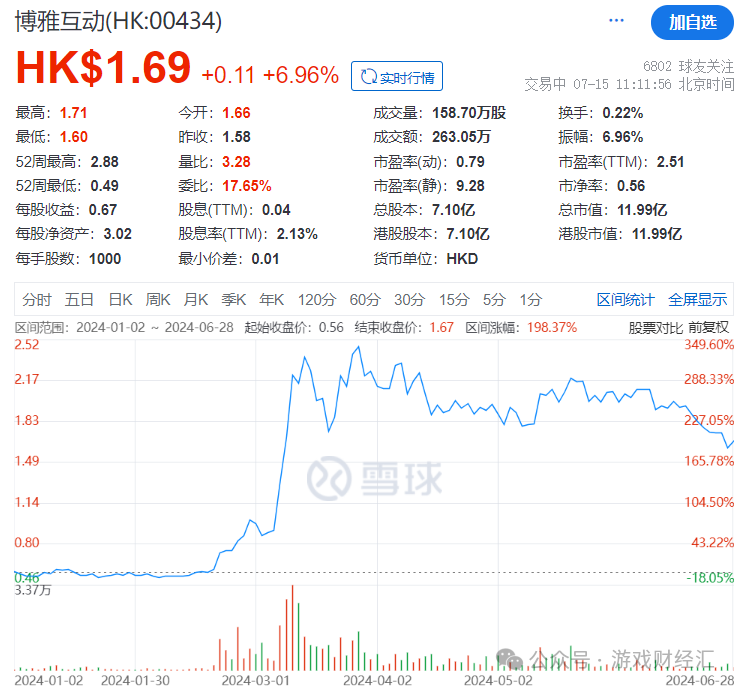 上半年最离谱游戏公司：疯狂买币，股价涨200%-1.png