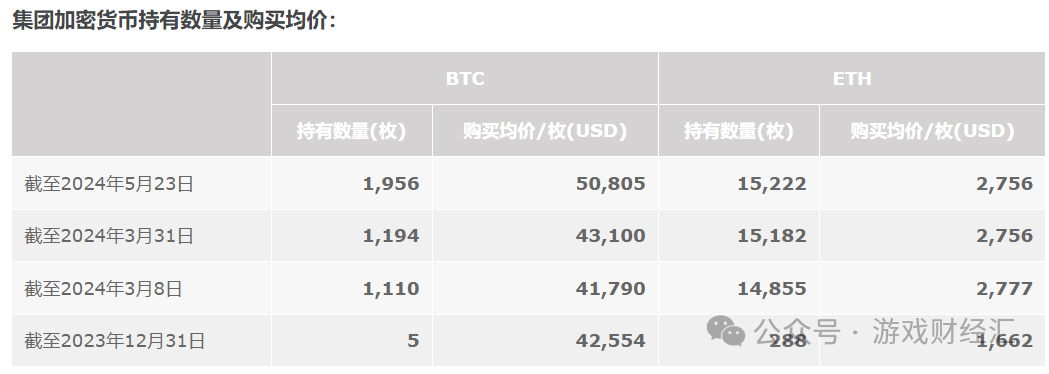 上半年最离谱游戏公司：疯狂买币，股价涨200%-6.png