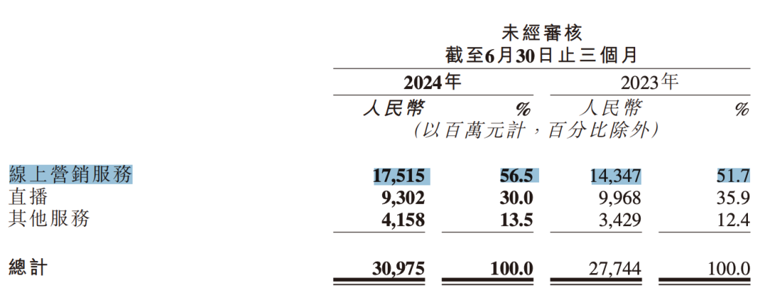 大厂Q2广告业务复盘：谁承压？谁增长？-5.png