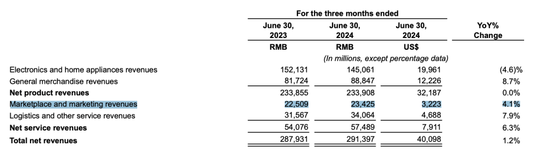 大厂Q2广告业务复盘：谁承压？谁增长？-3.png