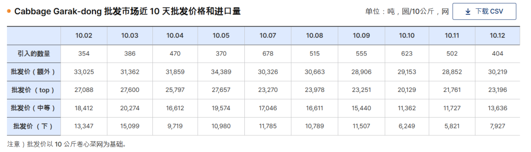 百元一斤！中国白菜拿下韩国人-7.jpg