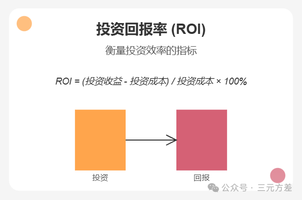 数据分析思维清单13/50：财务思维-7.png
