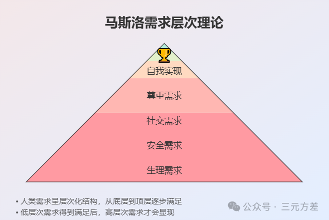 数据分析思维清单18/50：需求层次分析-1.png