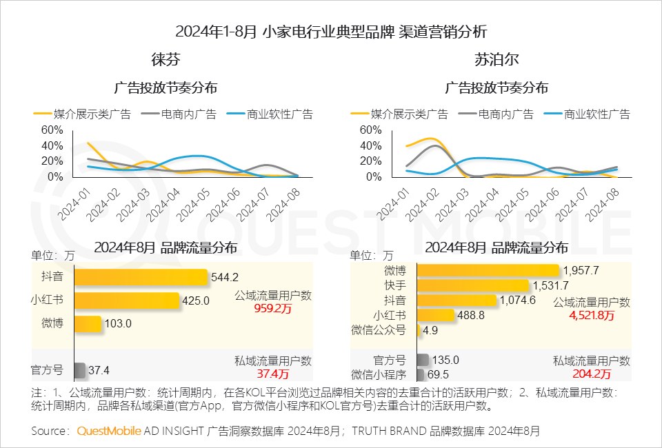 QuestMobile 2024年渠道营销洞察-30.png