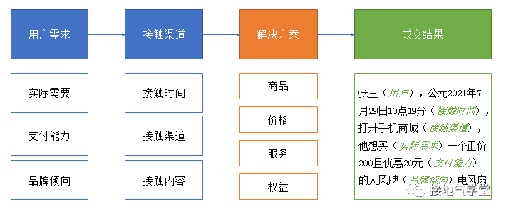 做数据分析10年，第一次见这么棒的【用户分群模型】-1.png