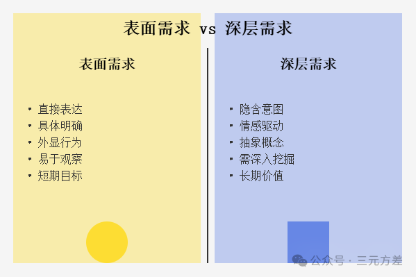 数据分析思维清单20/50：表面需求&amp;深层需求-1.png