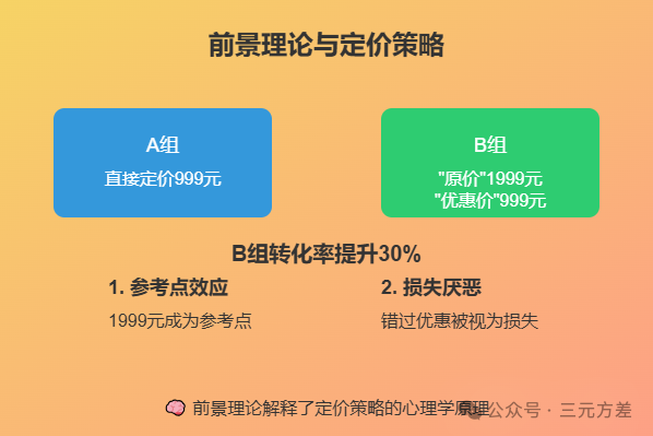 数据分析思维清单22/50：用户决策理论-4.png