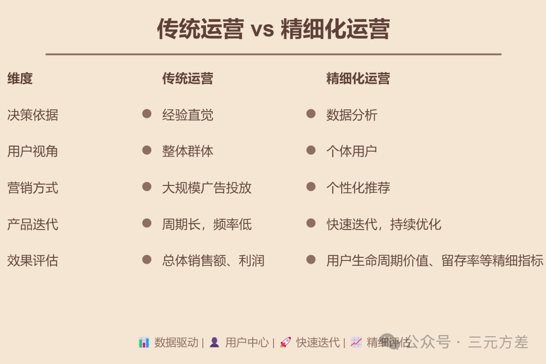 数据分析思维清单25/50：精细化运营-2.png